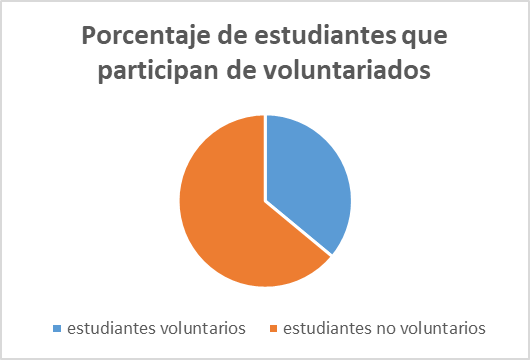 Porcentaje de estudiantes que participan de voluntariados